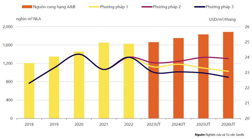 Biểu đồ dự báo giá thuê văn phòng (Nguồn: Savills)