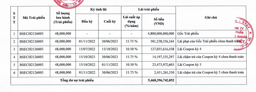 Bông Sen không thanh toán 4.800 tỷ đồng gốc trái phiếu và hơn 668 tỷ đồng lãi trái phiếu.