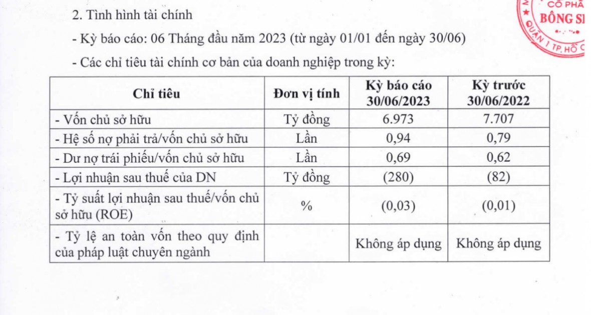 Các chỉ tiêu tài chính 6 tháng đầu năm 2023 của Bông Sen Corp - Nguồn: HNX.