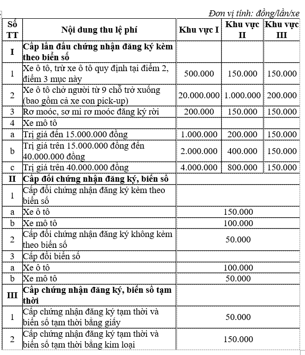 Từ ngày mai (22/10), thay đổi mức thu lệ phí đăng ký, cấp biển số xe lần đầu