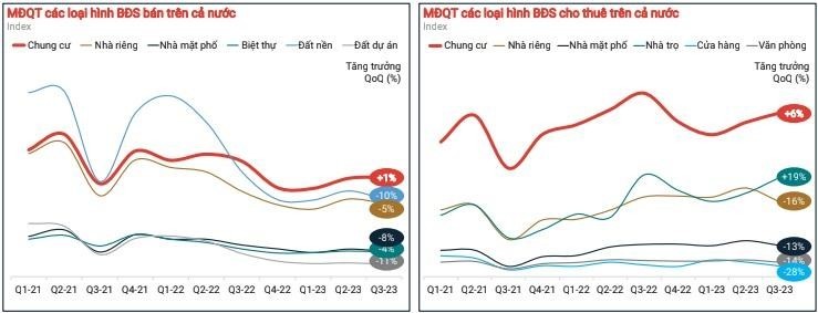 Chung cư và đất nền là “điểm sáng” của thị trường BĐS.