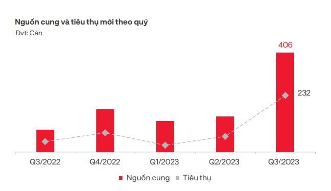 Nguồn cung và tiêu thụ phân khúc căn hộ tại Đà Nẵng và vùng phụ cận