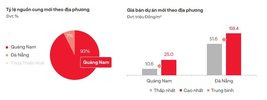 Tỷ lệ nguồn cung và giá bán mới của thị trường đất nền Đà Nẵng