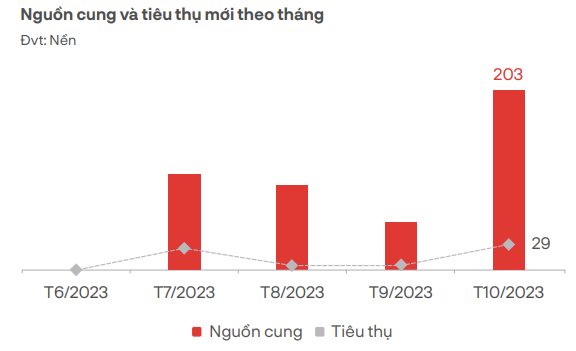 Nguồn: DKRA.