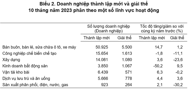 Bất động sản là ngành có số doanh nghiệp bất động sản giải thể lớn nhất 10 tháng đầu năm 2023.