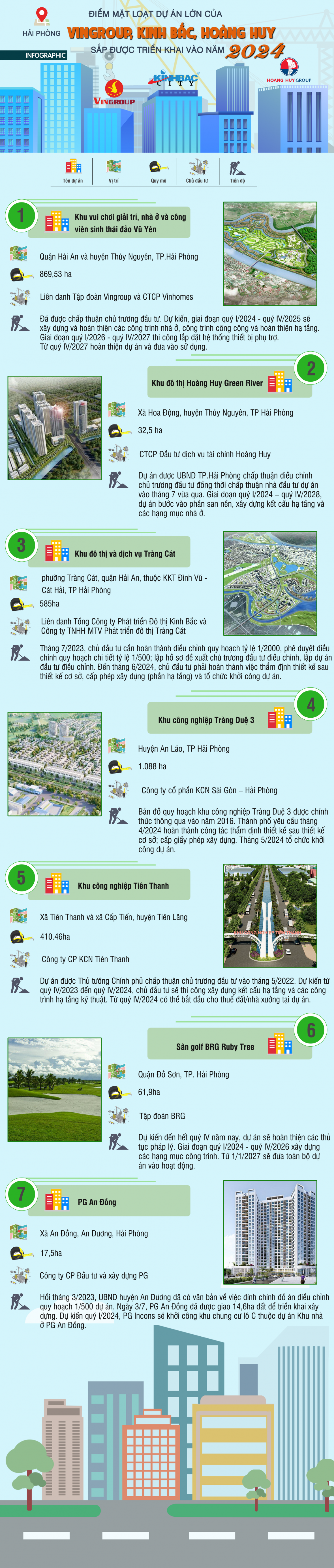 [Infographic] Điểm mặt những dự án lớn của Vingroup, Kinh Bắc, Hoàng Huy,… sắp được triển khai tại Hải Phòng vào năm 2024