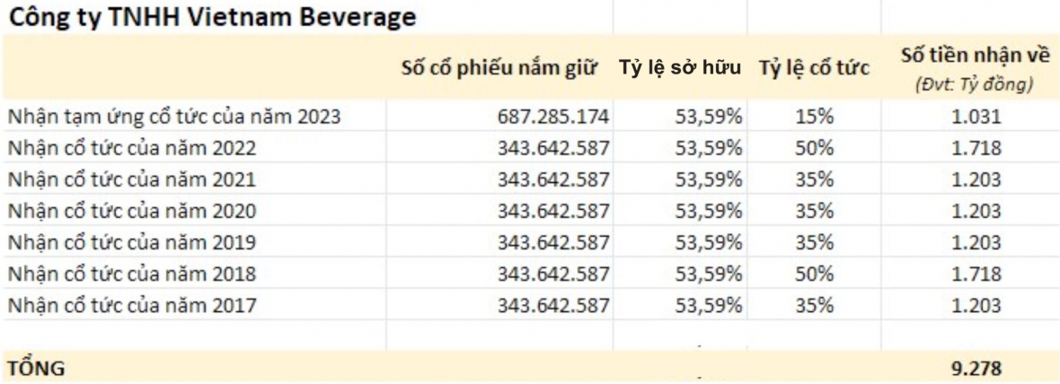 Tỷ phú người Thái “ẵm” gần 9.300 tỷ đồng cổ tức từ khi mua lại Sabeco