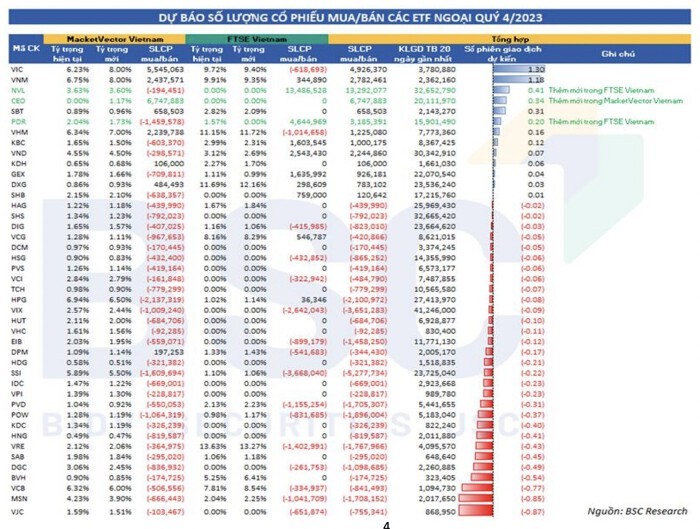 Hai quỹ ETF lớn sắp mua hàng chục triệu cổ phiếu bất động sản