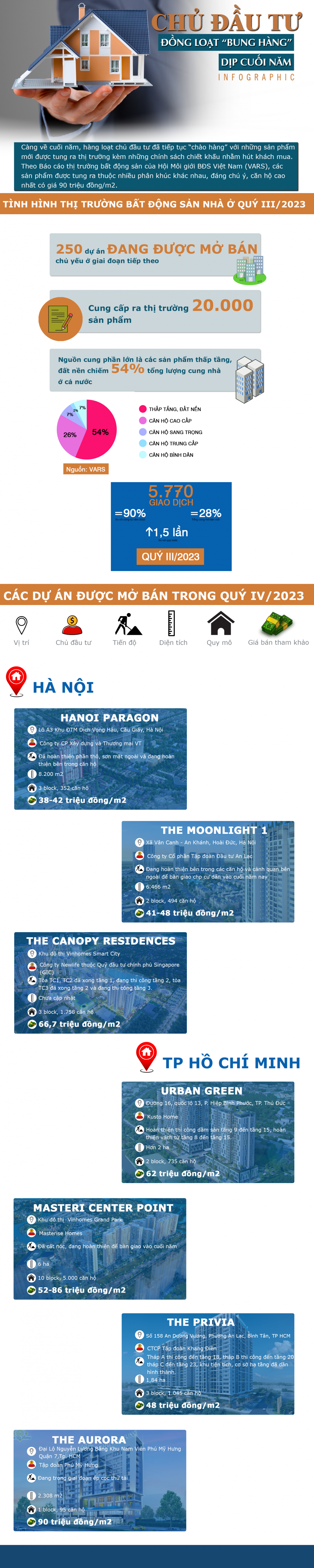 [Infographic] Chủ đầu tư đồng loạt "bung hàng" dịp cuối năm