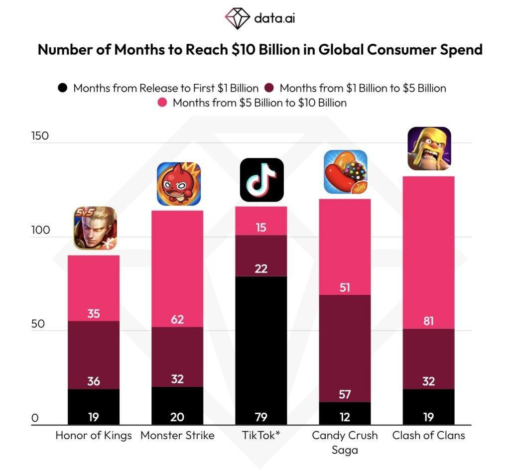 TikTok cán mốc 10 tỷ USD về chi tiêu của người dùng, xếp “chung mâm” với loạt ứng dụng game