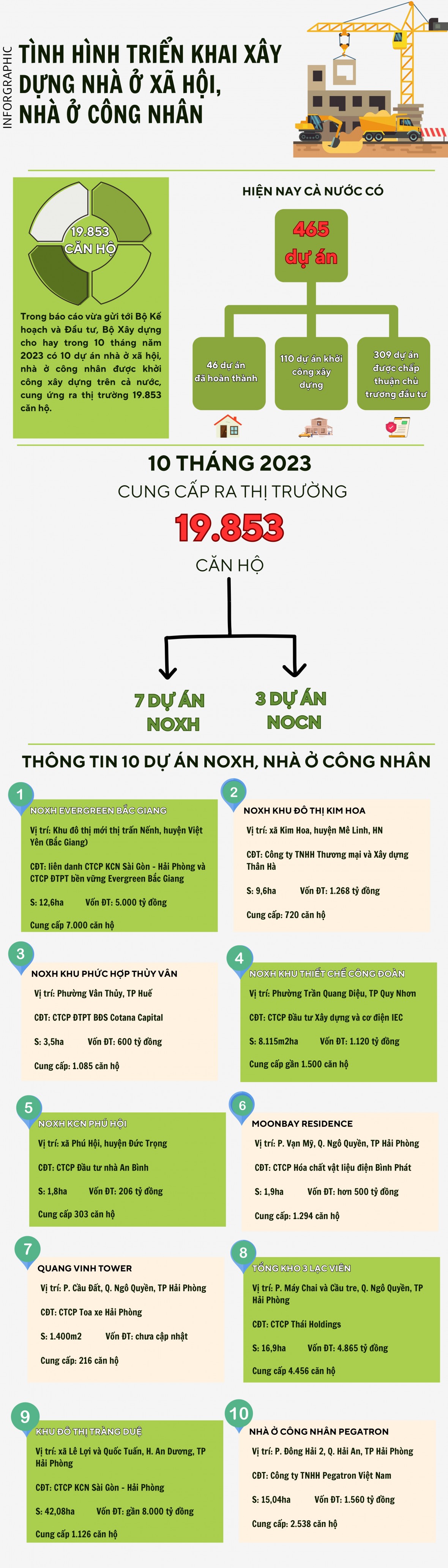 [Inforgraphic] Tình hình triển khai xây dựng nhà ở xã hội, nhà ở công nhân