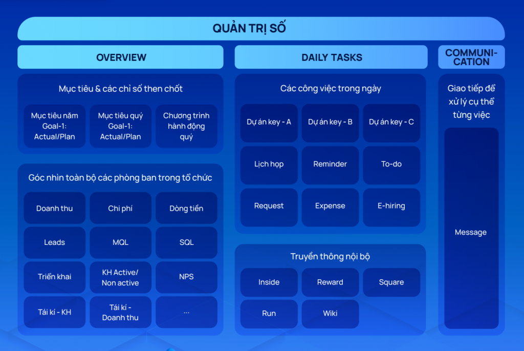 Mô hình quản trị số do Base.vn đúc kết