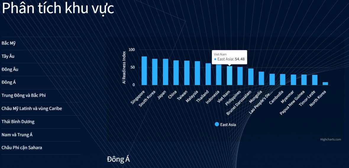 Xếp hạng chỉ số sẵn sàng AI của chính phủ khu vực Đông Á. (Nguồn: Oxford Insights)