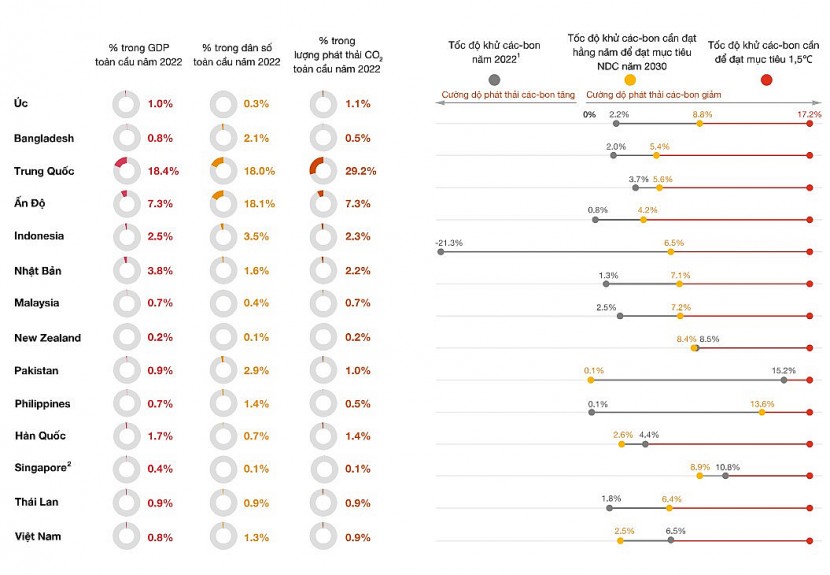 Tỷ lệ khử các-bon và Đóng góp do quốc gia tự quyết định (NDC) (tấn CO2/GDP) tại các nền kinh tế ở khu vực Châu Á - Thái Bình Dương trong năm 2022