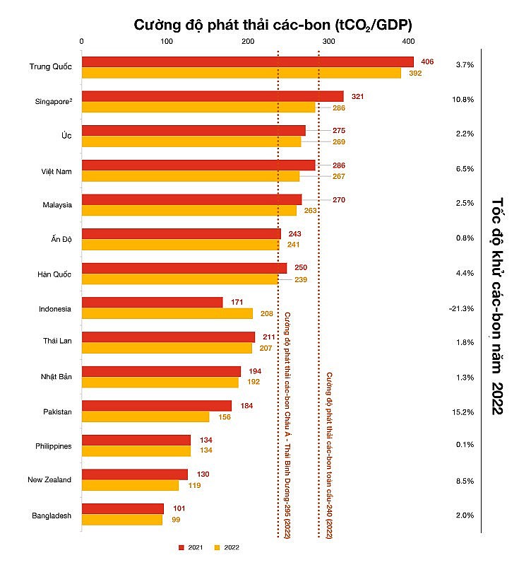  Cường độ phát thải các-bon (tấn CO2/GDP) (năm 2021 và 2022) và tốc độ khử các-bon (năm 2022) của các nền kinh tế ở khu vực Châu Á - Thái Bình Dương