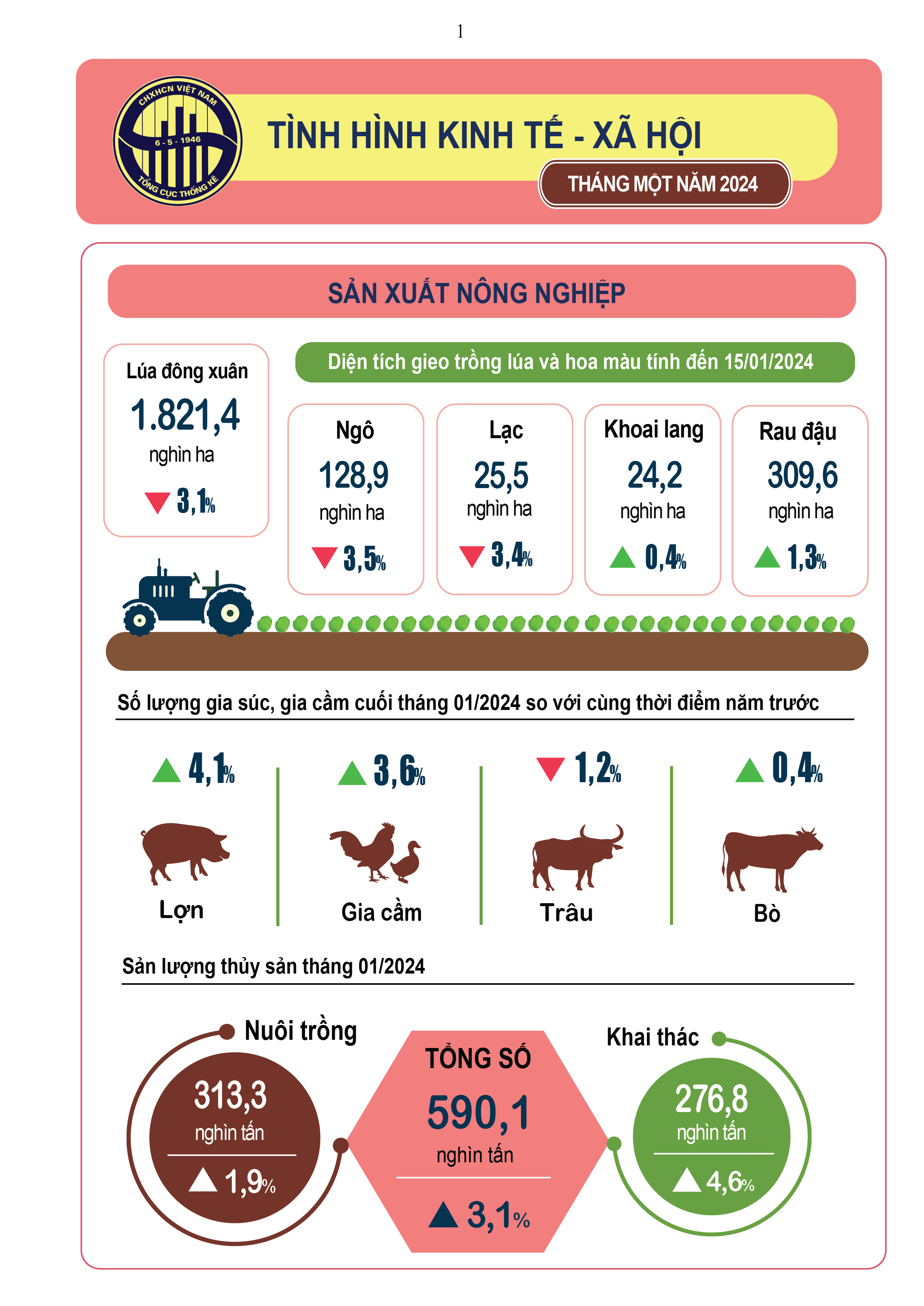 Tình hình kinh tế   xã hội cả nước tháng 1/2024