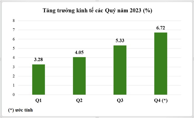 8 động lực tăng trưởng kinh tế Việt Nam năm 2024