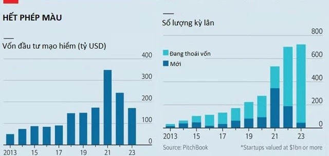 Startup kỳ lân rơi vào “thế khó”: Từng gây quỹ chỉ bằng một cuộc gọi qua Zoom, giờ IPO không được, bán mình cũng không xong