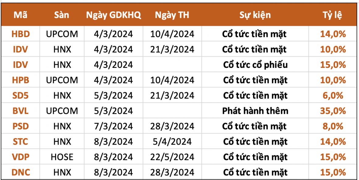 Loạt doanh nghiệp chốt quyền cổ tức trong tuần này (4/3 - 8/3): Tỷ lệ tiền mặt cao nhất là 15%