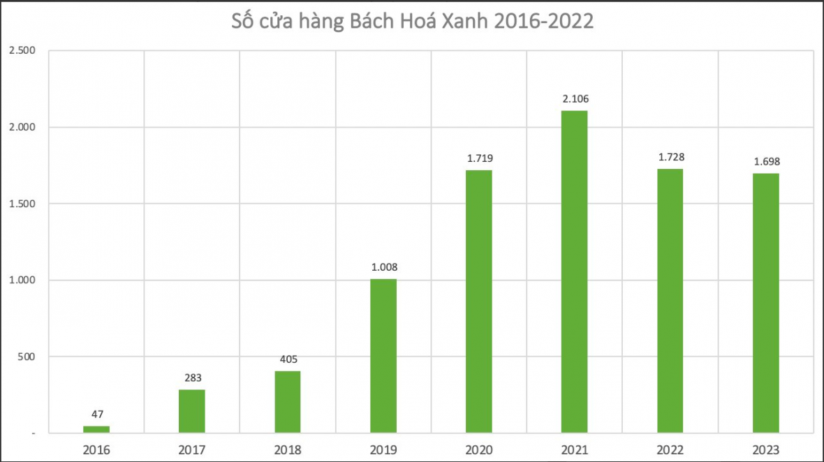 Chuỗi Bách Hóa Xanh bứt phá doanh thu, giành ngôi ‘quán quân’ với 31.600 tỷ đồng