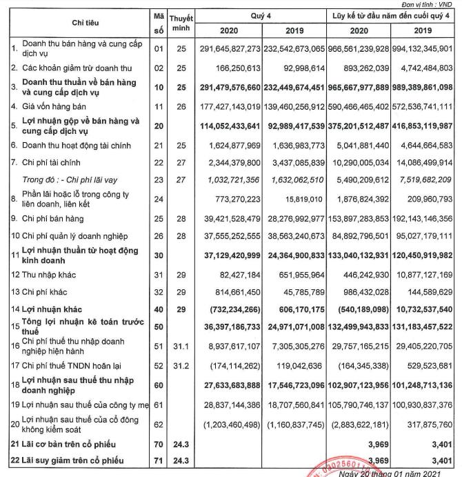 Kiểm soát tốt chi phí, quý 4/2020 OPC lãi 27 tỷ đồng tăng 58% so với cùng kỳ - Ảnh 1.