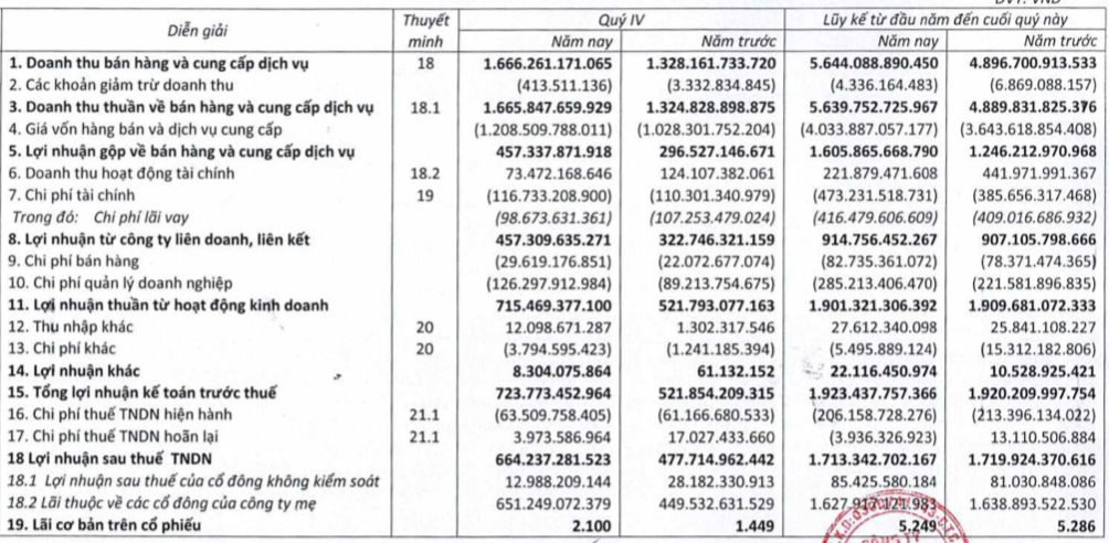 Cơ điện lạnh (REE): Lợi nhuận sau thuế 2020 đạt 1.713 tỷ đồng - Ảnh 1.