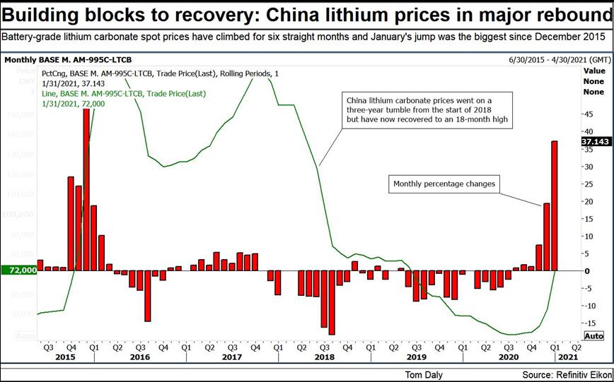 Giá lithium “bùng nổ” do doanh số bán xe điện tăng vọt - Ảnh 1.