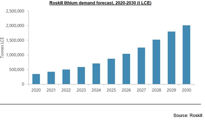 Giá lithium “bùng nổ” do doanh số bán xe điện tăng vọt - Ảnh 2.