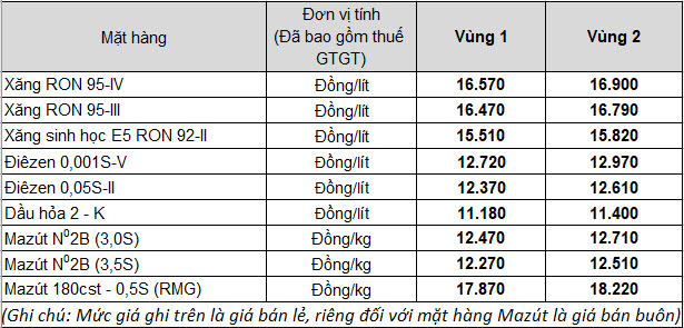 Giá xăng dầu tiếp tục tăng từ 15h chiều nay - Ảnh 1.