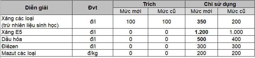 Giá xăng dầu tiếp tục tăng từ 15h chiều nay - Ảnh 2.