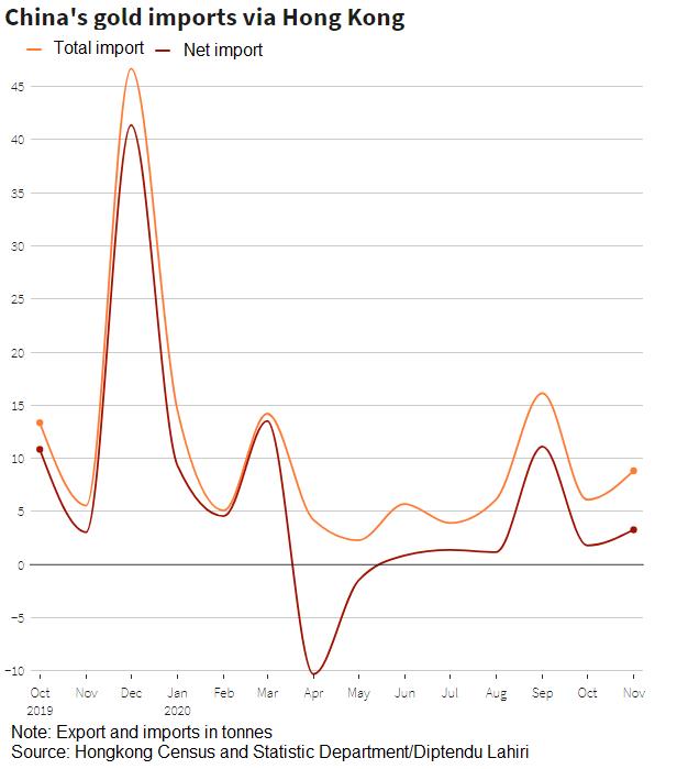 Nhập khẩu vàng vào Trung Quốc qua Hongkong tăng vọt - Ảnh 1.
