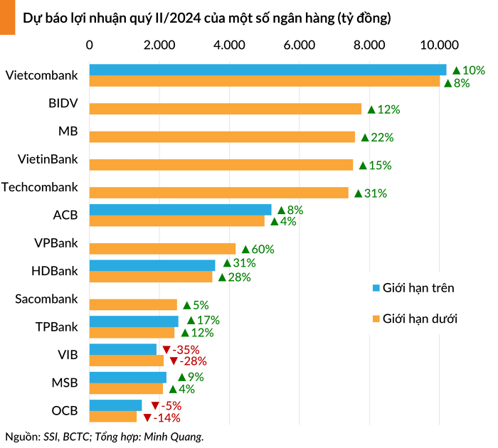 Dự báo lợi nhuận của 11 ngân hàng tăng mạnh trong quý II, mức cao nhất lên tới 60% - ảnh 1