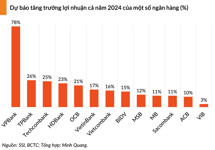 Dự báo lợi nhuận của 11 ngân hàng tăng mạnh trong quý II, mức cao nhất lên tới 60% - ảnh 2