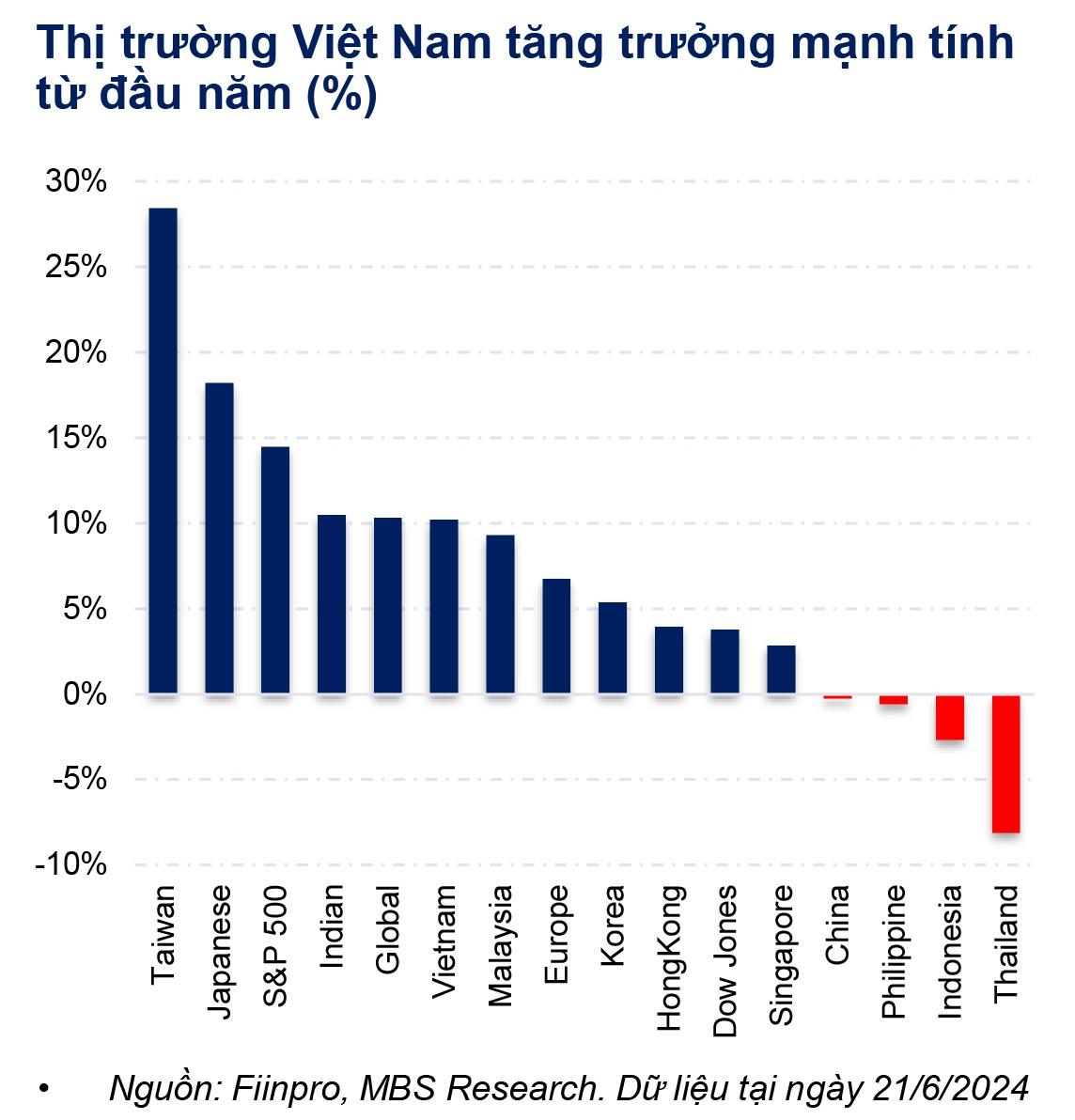 MBS: Thị trường tăng mạnh nhưng chưa đạt đỉnh - ảnh 2