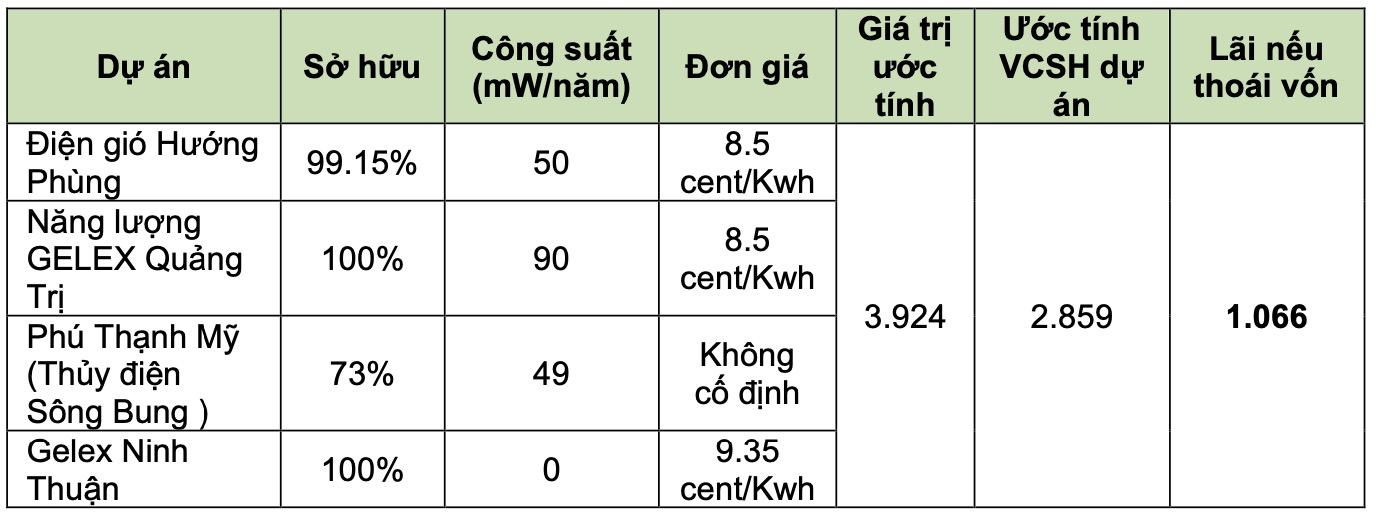 Các dự án năng lượng được Tập đoàn GELEX thực hiện chuyển nhượng cho đối tác Sembcorp Solar Việt Nam. (Nguồn: Chứng khoán Vietcombank)