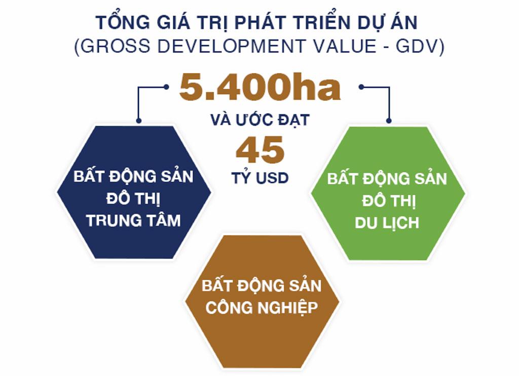 Các dòng sản phẩm sẽ được tập đoàn Novaland phát triển trong thời gian tới.