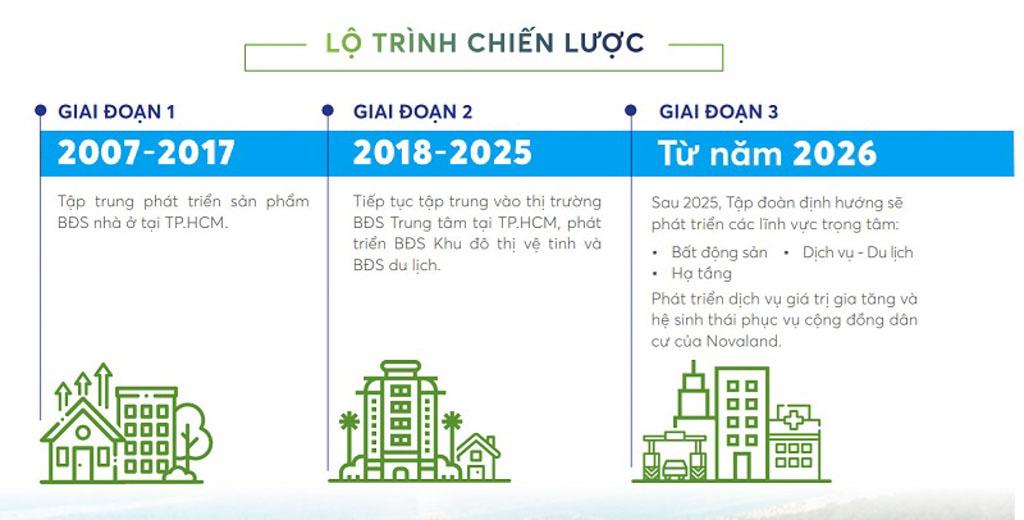 Lộ trình phát triển của Novaland đến năm 2025.