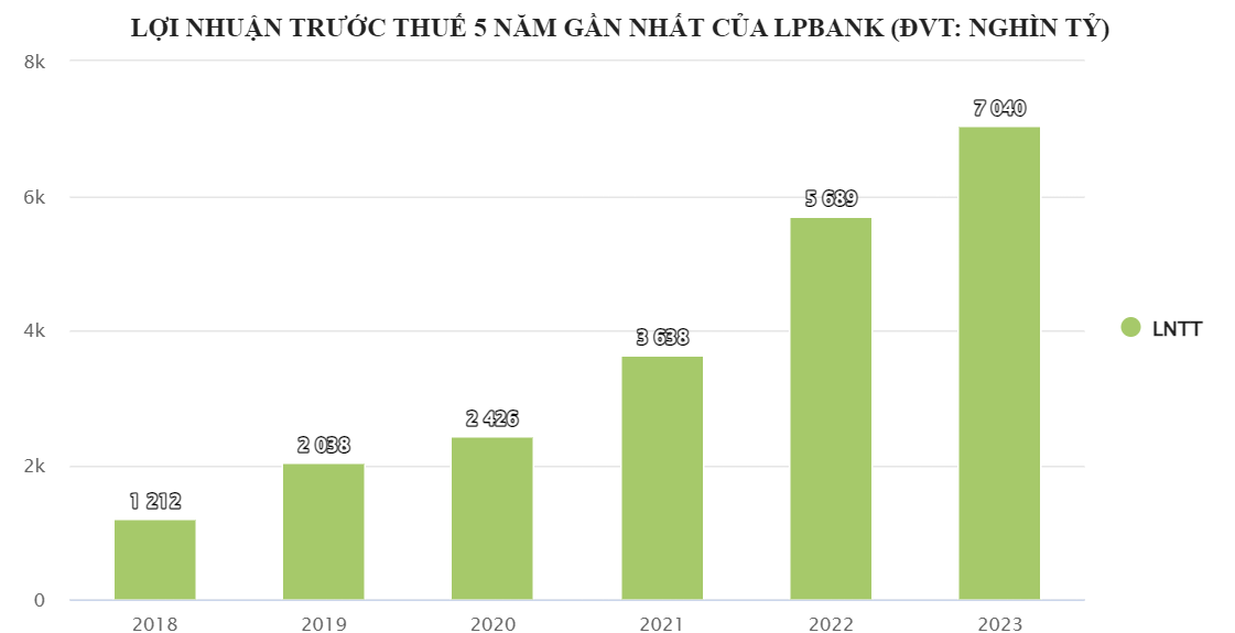 Trước thời ông Nguyễn Đức Thụy làm Chủ tịch HĐQT, ngân hàng LPBank kinh doanh ra sao? - ảnh 3