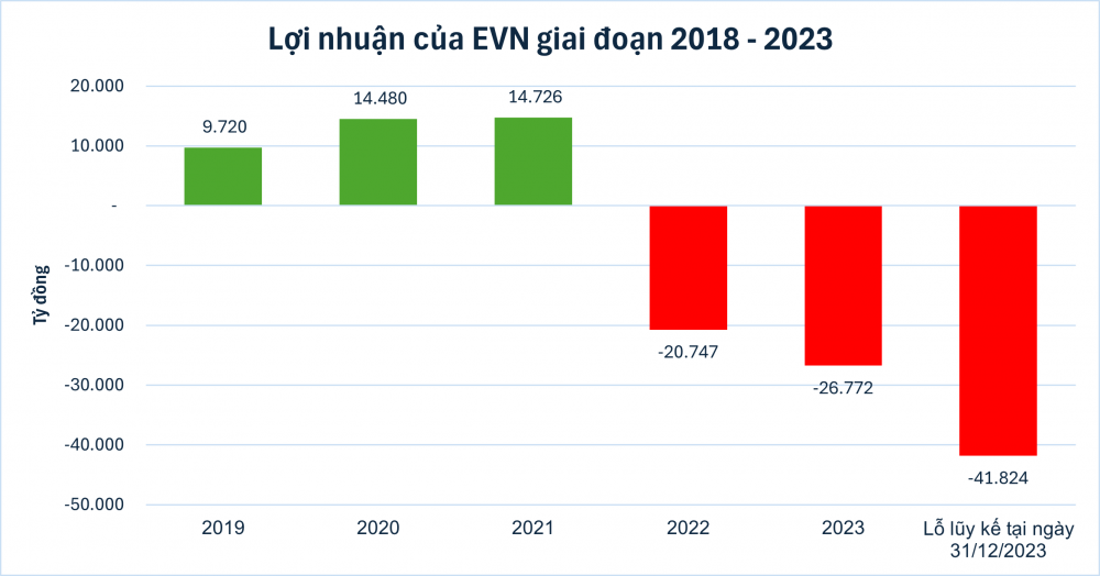 Lợi nhuận của EVN giai đoạn 2018-2023. (Nguồn: Tổng hợp từ báo cáo tài chính các năm)