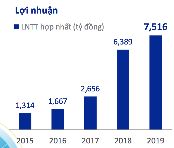 Lợi nhuận trước thuế hợp nhất của ACB trước thời điểm đại dịch Covid-19.