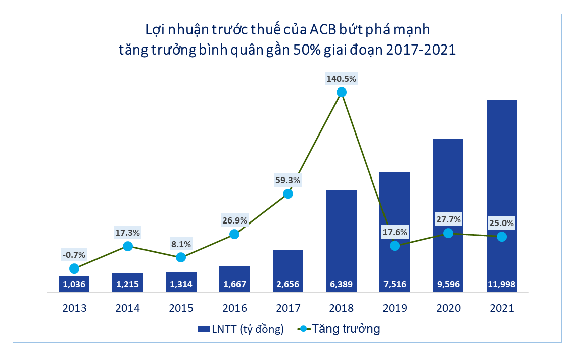 ACB: Tiềm lực hùng mạnh, bức tranh kinh doanh toàn cảnh trước và sau đại dịch Covid-19 - ảnh 3