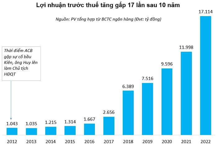 ACB trước và dưới thời Chủ tịch Trần Hùng Huy: Sự chuyển mình mạnh mẽ - ảnh 4