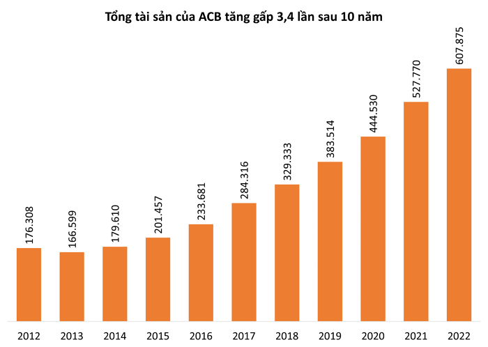 ACB trước và dưới thời Chủ tịch Trần Hùng Huy: Sự chuyển mình mạnh mẽ - ảnh 6