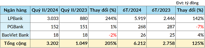 Kết quả kinh doanh ngân hàng quý II: Techcombank công bố lợi nhuận, LPBank là điểm sáng - ảnh 3