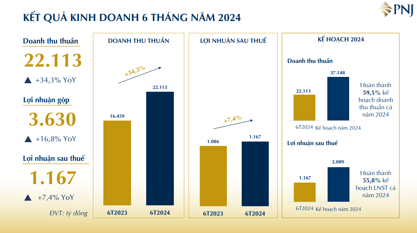 Kết quả kinh doanh 6 tháng đầu năm 2024 của PNJ. (Ảnh: PNJ)