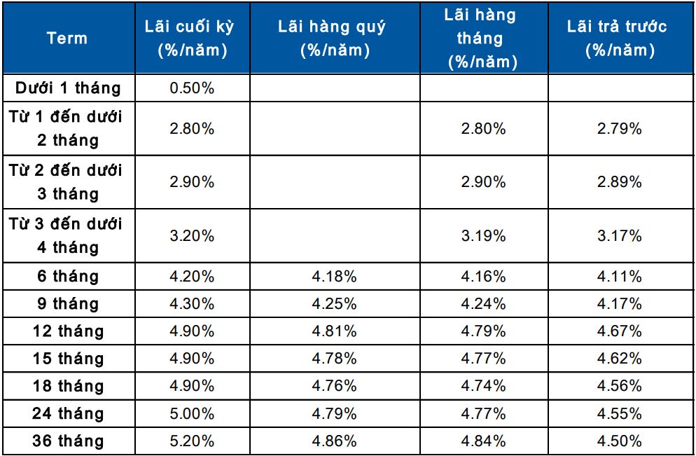 Biểu lãi suất tiền gửi tại quầy tại Sacombank. (Nguồn: Sacombank)