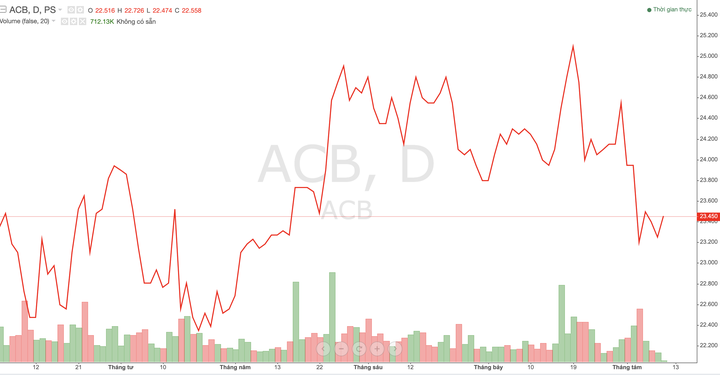 Thị giá cổ phiếu ACB trong thời gian qua