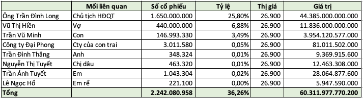 Khối tài sản khủng của vợ chồng tỷ phú Trần Đình Long.