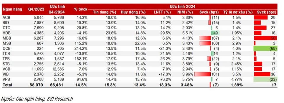 Dự báo kết quả kinh doanh quý IV/2024.