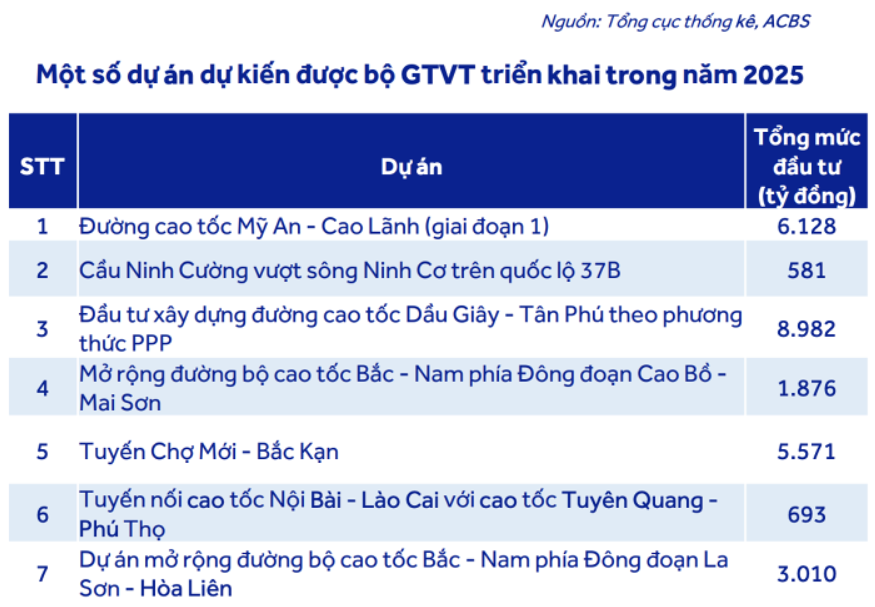 4 dự án hạ tầng trọng điểm của Việt Nam giai đoạn 2024-2026 gồm: Cao tốc Bắc Nam giai đoạn 2, sân bay Long Thành và các đường vành đai 3 TP.HCM, vành đai 4 Hà Nội.